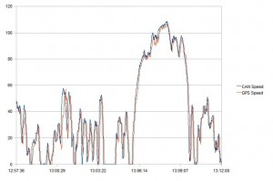 Speed from GPS vs Speed from CAN bus