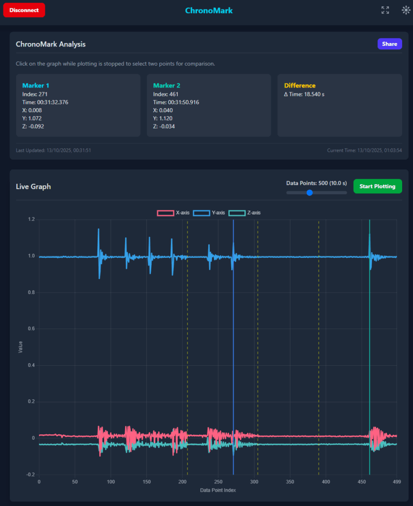 Capturing long intervals between events, discontinuities are shown with a yellow dashed line Capturing long intervals between events, discontinuities are shown with a yellow dashed line